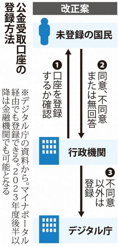 マイナンバー範囲拡大 関連法改正案、閣議決定 公金受取口座、登録促進に懸念 毎日新聞