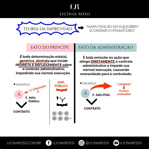 Teoria da Imprevisão Fato do Príncipe x Fato da Administração