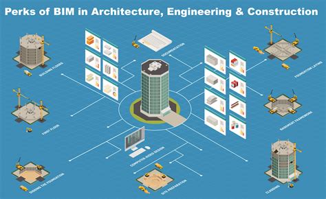 16 Benefits Of Bim Building Information Modelling