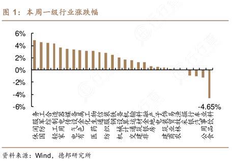 想问下各位网友本周一级行业涨跌幅具体情况如何行行查行业研究数据库