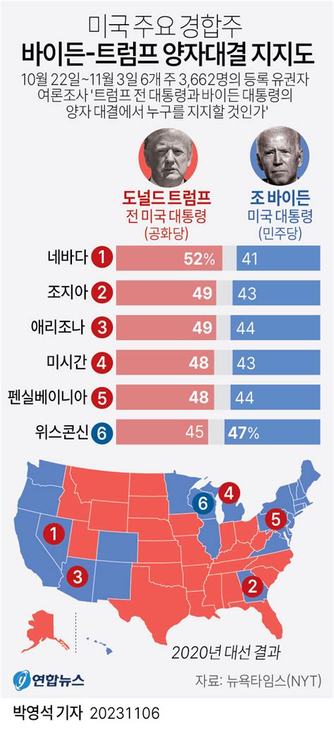 그래픽 미국 주요 경합주 바이든 트럼프 양자대결 지지도 연합뉴스