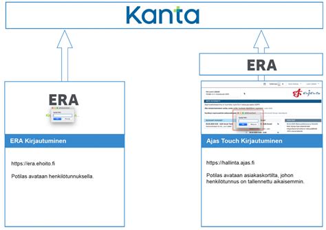 Kanta Potilastiedon Arkisto Ajas Wiki Ohjesivusto