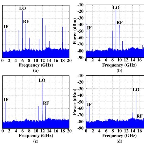 Measured Electrical Spectra At The Output Of Pd Rbw Khz A Rf