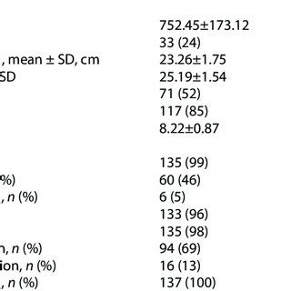 Conventionally Ventilated Patients After Initial Resuscitation In