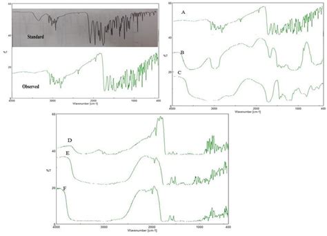 Ir Spectrum Of Ofloxacin A Ofloxacin B Hpmc K M C Carbopol D