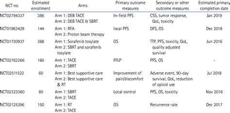 Phase 3 Randomized Clinical Trials Investigating Role Of Radiotherapy