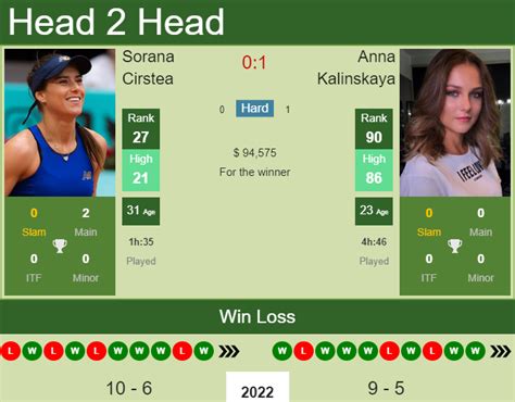 H2H PREDICTION Sorana Cirstea Vs Anna Kalinskaya Indian Wells Odds