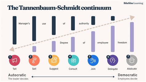 Tannenbaum-Schmidt Continuum: from autocratic leadership to democratic ...