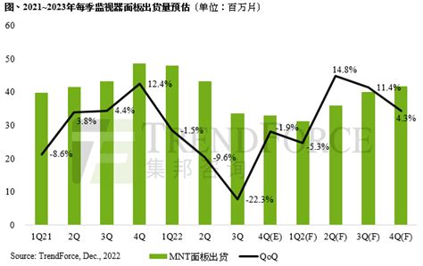 【一周观察】iphone 14系列出货量预估；2025年nand Flash需求位元年成长预估；2022年监视器面板出货量预测咨询and