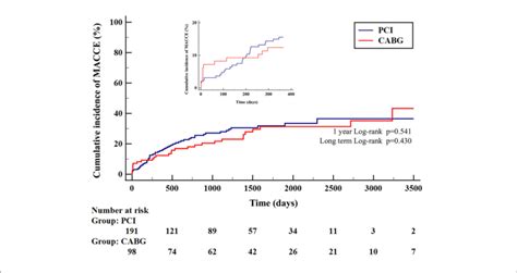 Kaplan Meier Curves For MACCE According To Type Of Treatment Major