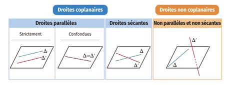 Mathématiques étudier la position relative de droites et de plans