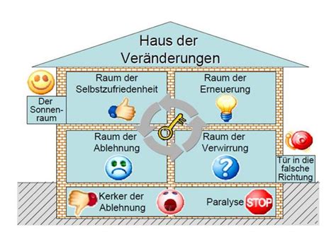 Haus Der Ver Nderung Crearium Creative Entwicklung