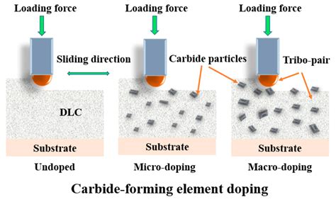 Lubricants Free Full Text Effects Of Element Doping On The