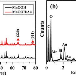 A XRD Pattern Of MnOOH And MnOOH Au B EDS Analysis Of MnOOH Au