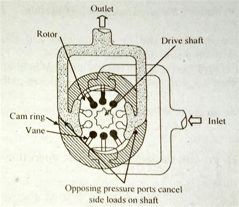 Explain the working of balanced vane pump.