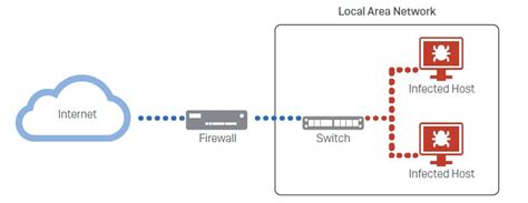 Best Practices To Block Ransomware With A Firewall Techgoondu