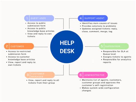 It Support Roles