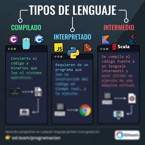 Solution Tipos De Lenguaje De Programaci N Studypool