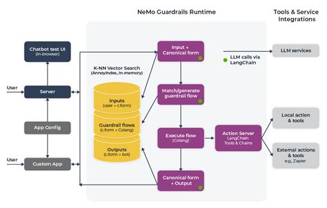 Guardrails: What Are They and How Can You Use NeMo and Guardrails AI To ...