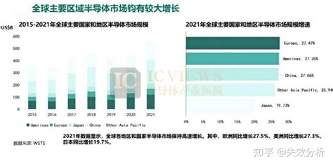 2022年全球半导体市场发展趋势展望 知乎