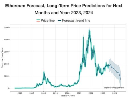 Ethereum Eth Fiyat Tahmini Stormgain