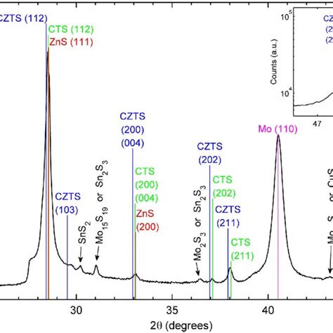Observed Xrd Peaks For The Set 1 Zn Rich Film Reference Peaks For