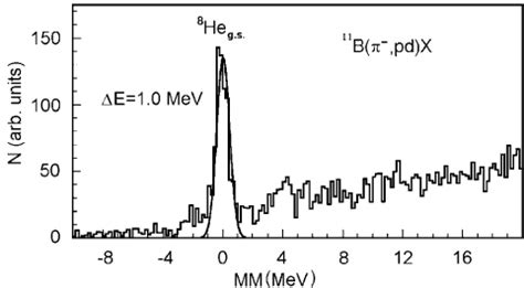 Missing mass spectrum for the 11 B π pd X reaction Download