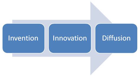 Linear Model Of Innovation Invention Invention Is The Process Of