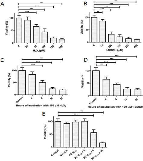 Viability assay of β TC 6 cells exposed to oxidant and PE A and B Fig