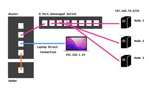 Setup For Unmanaged Network Switch And Router Network And Wireless