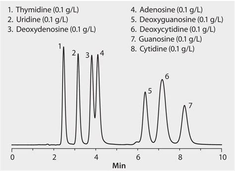 Hplc Analysis Of Nucleosides On Ascentis Si Hilic Mode Application