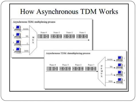 Multiplexing Frequency Division Multiplexing Fdm Time Division