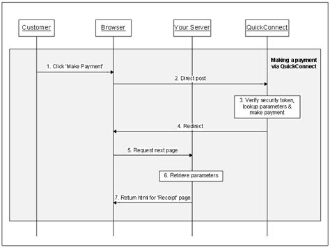 Sequence Diagram For Choose Payment Method