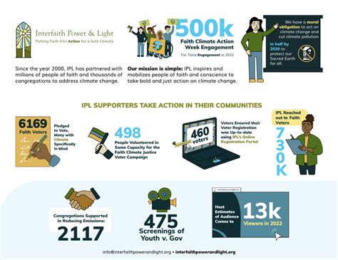 Ipl Numbers At A Glance Interfaith Power And Light