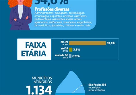 Infogr Fico Sos Mata Atl Ntica Behance