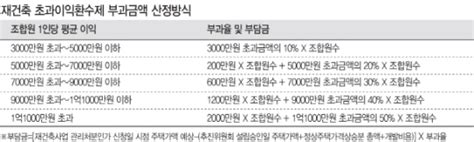 재건축 초과이익환수제 부과금액 산정방식 네이버 블로그