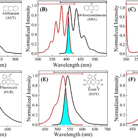 Structure Name Abbreviation And Fluorescence Excitation And Emission Download Scientific