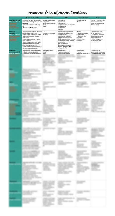 SOLUTION Tabla Resumen Fármacos Insuficiencia Cardíaca Studypool