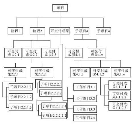 wbs分解图