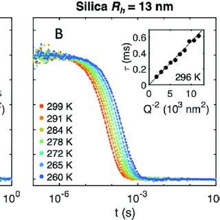 The Normalized Intensity Autocorrelation Functions G 2 At Different