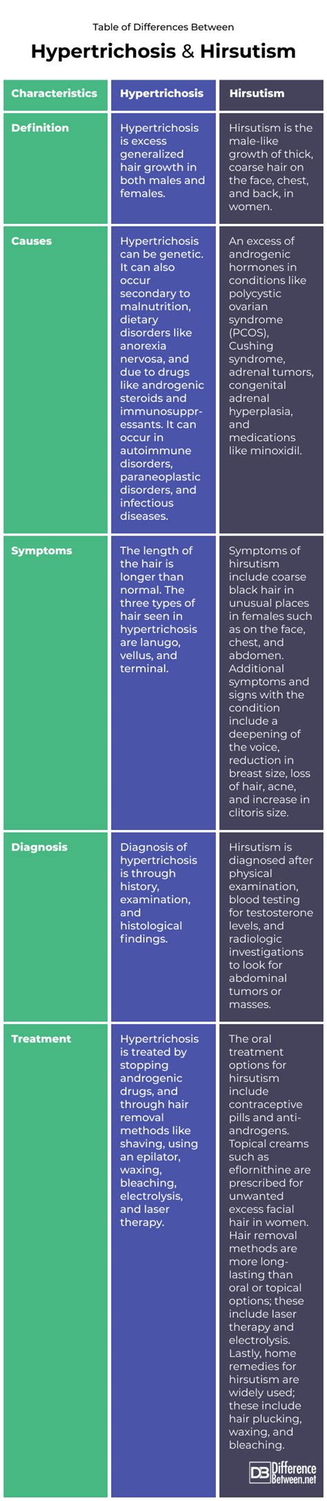 Hypertrichosis And Hirsutism Difference Between Hypertrichosis Vs