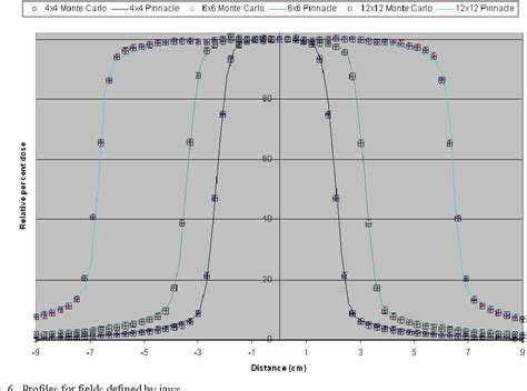 Figure From Monte Carlo Modeling Of A Novalis Tx Varian Mv With Hd