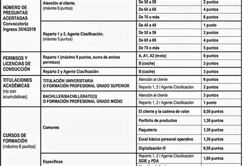 Requisitos Para Entrar En La Bolsa De Correos Espa A Dontutoriales