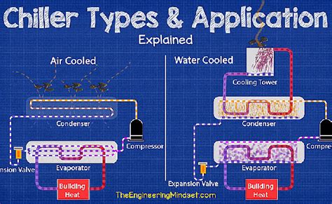 Difference Between Water Cooled Chiller And Air Cooled Chiller In Hvac Theme Loader