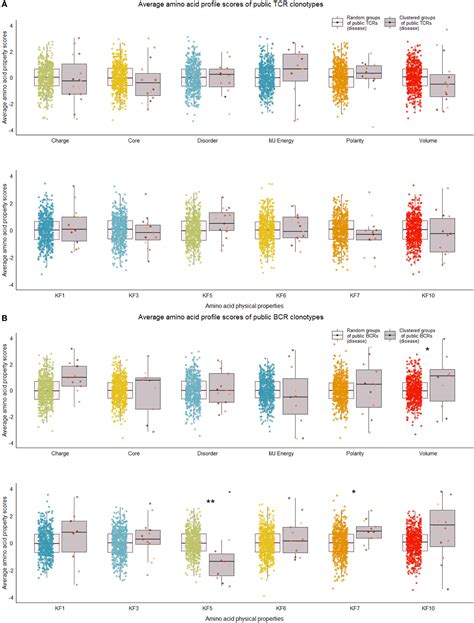 Frontiers Exploration Of Shared Features Of B Cell Receptor And T