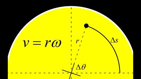 The Relationship Between Linear And Angular Velocity Derivation Of V R Omega For Circular