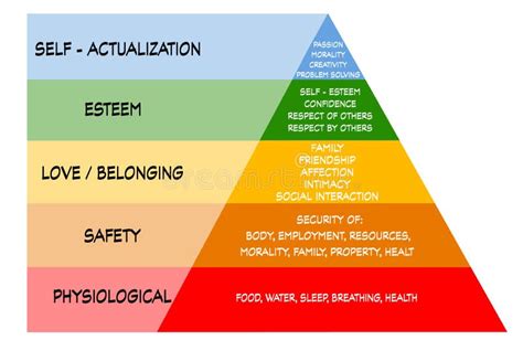 Maslow S Hierarchy Of Needs Pyramid Stock Illustration Illustration