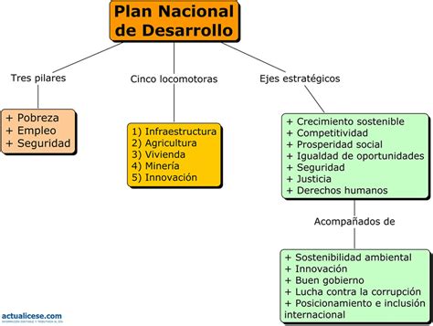 Infografía ¿en Qué Consiste El Plan Nacional De Desarrollo