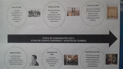 Tercero Ii Turno Matutino LÍnea Del Tiempo De Las Etapas De La Independencia