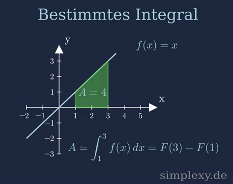 Bestimmtes Und Unbestimmtes Integral Erkl Rung Beispiele Rechner